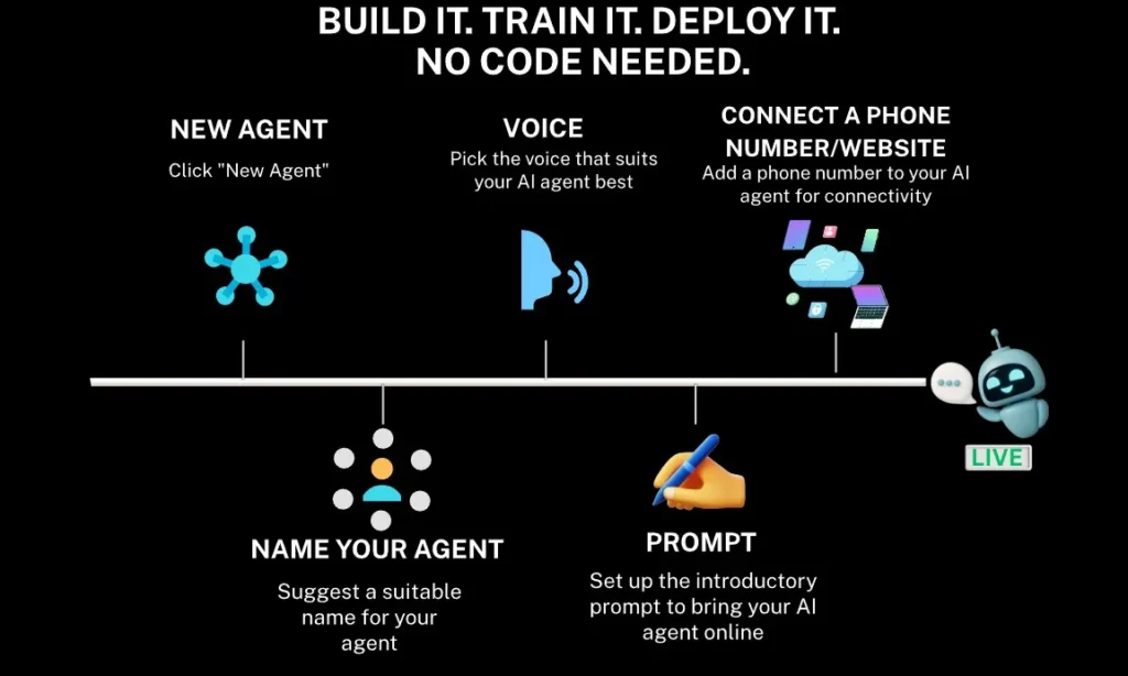 GoAlgo AI product roadmap showing future features